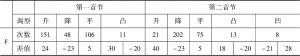 表4.8 三音节词第一、第二音节音高5种模式出现次数和差值-续表