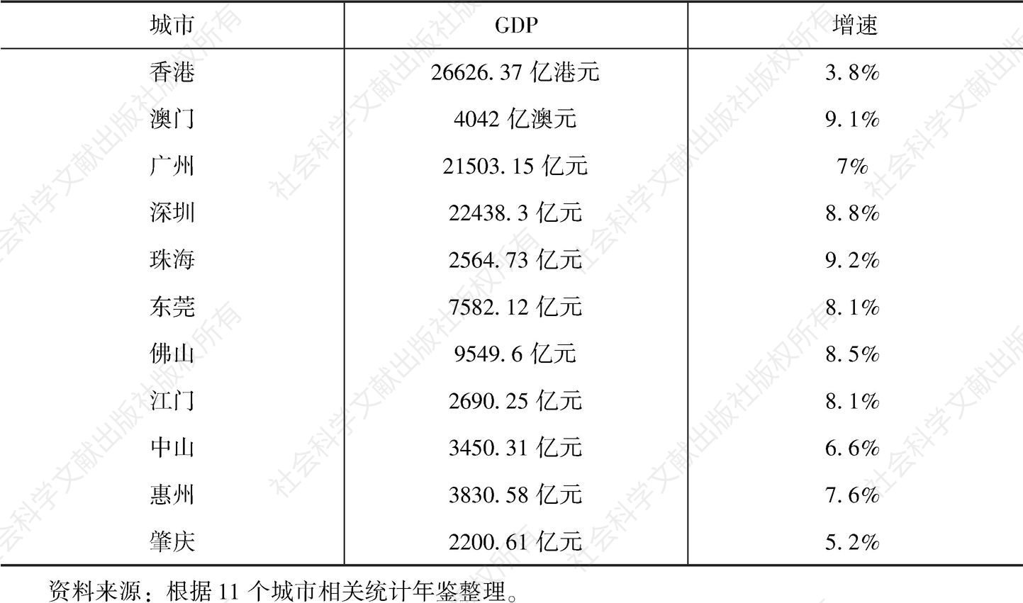 表2-3 粤港澳大湾区11城市GDP和增速（2017年）