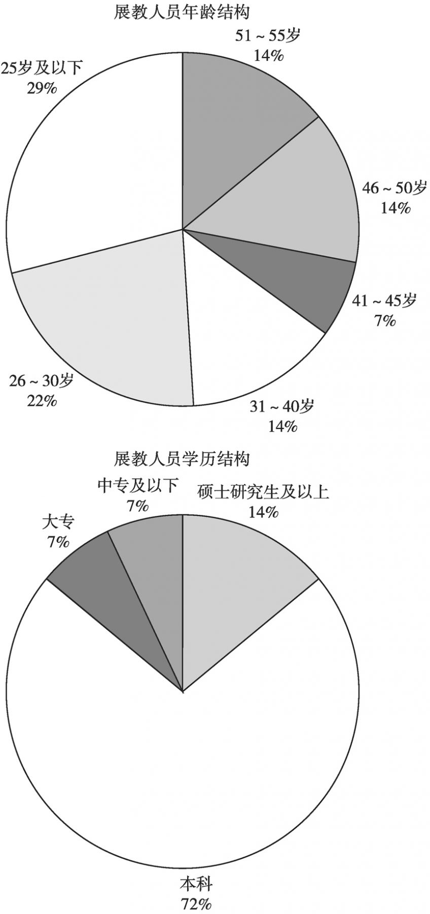 图2 福建省科技馆展教人员构成情况