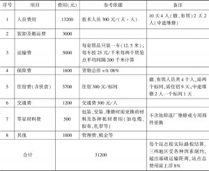 表1 中国流动科技馆四川巡展购买展品技术服务价格明细