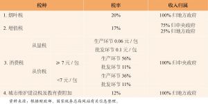 表1 中国烟草税制结构
