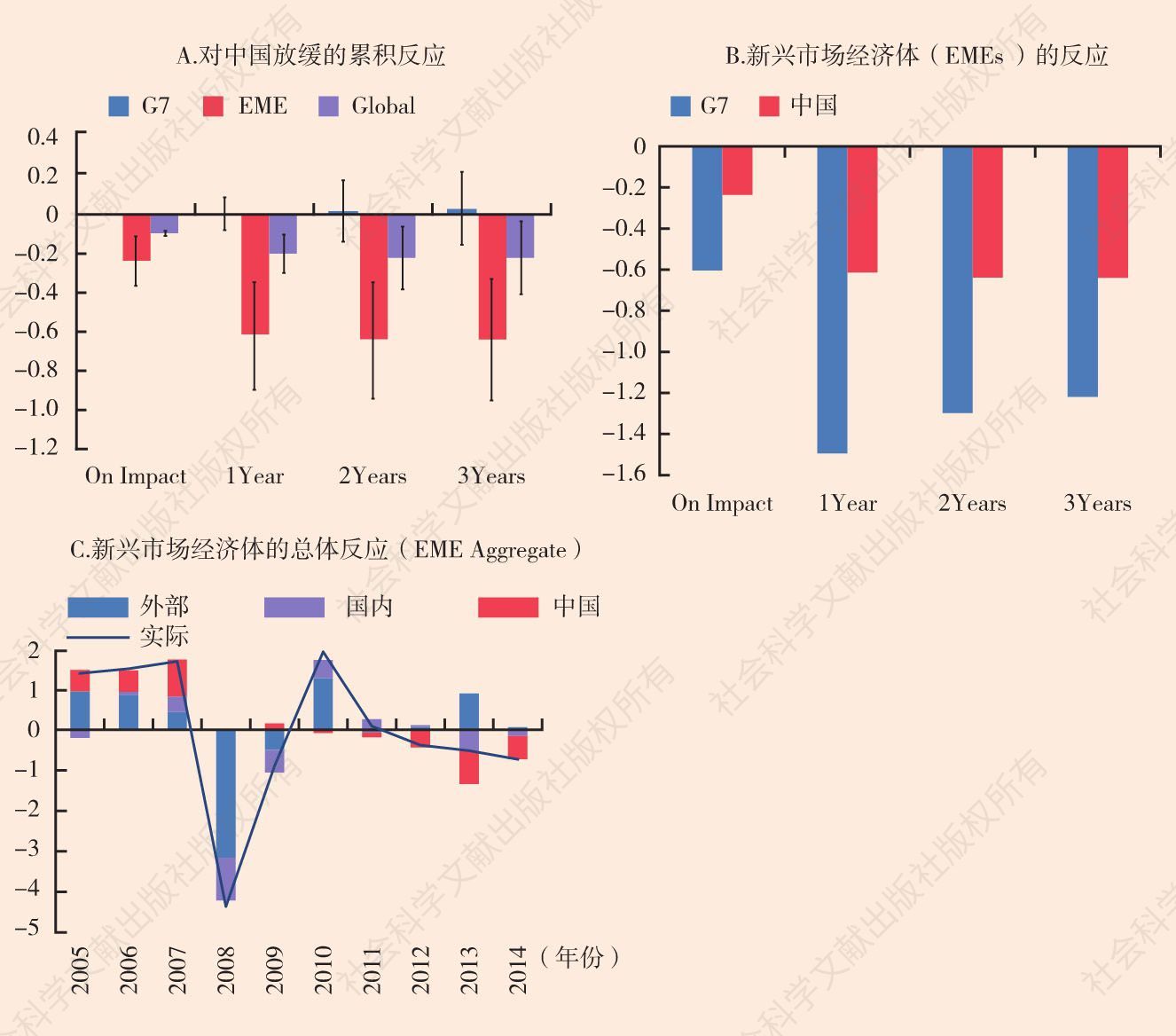 图4 新兴市场经济体（EME）增长对中国增长每下降1个百分点的反应