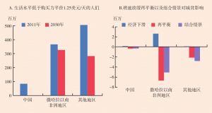 图6 中国再平衡对减贫的影响