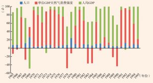 图6 日本天然气快速发展期因素贡献率