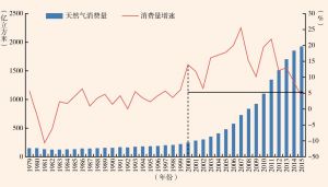 图9 中国天然气消费量及增速