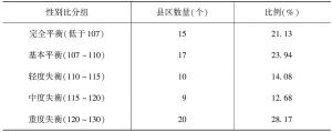 表4-3 陕西省71县区10年SRB（出生人口性别比）均值
