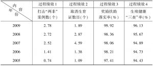 表4-6 陕西省71县区性别失衡治理过程绩效