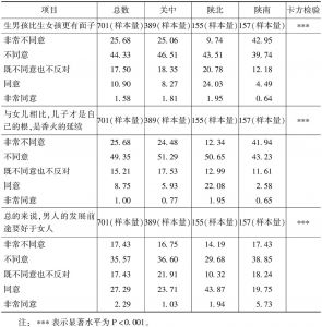 表5-8 陕西省71县区性别失衡治理的社会性别理念