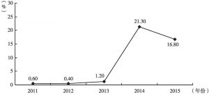 图2 2011～2015年网络犯罪占刑事案件的比例