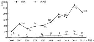 图2 2006～2015年医闹研究文献与硕博士学位论文数量趋势
