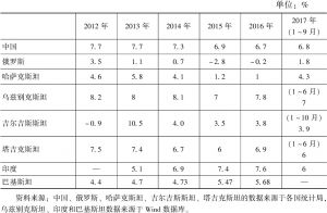 表2 2012～2017年上海合作组织成员国GDP增长率