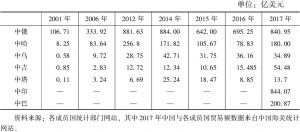 表1 2001～2017年中国与上海合作组织成员国贸易额