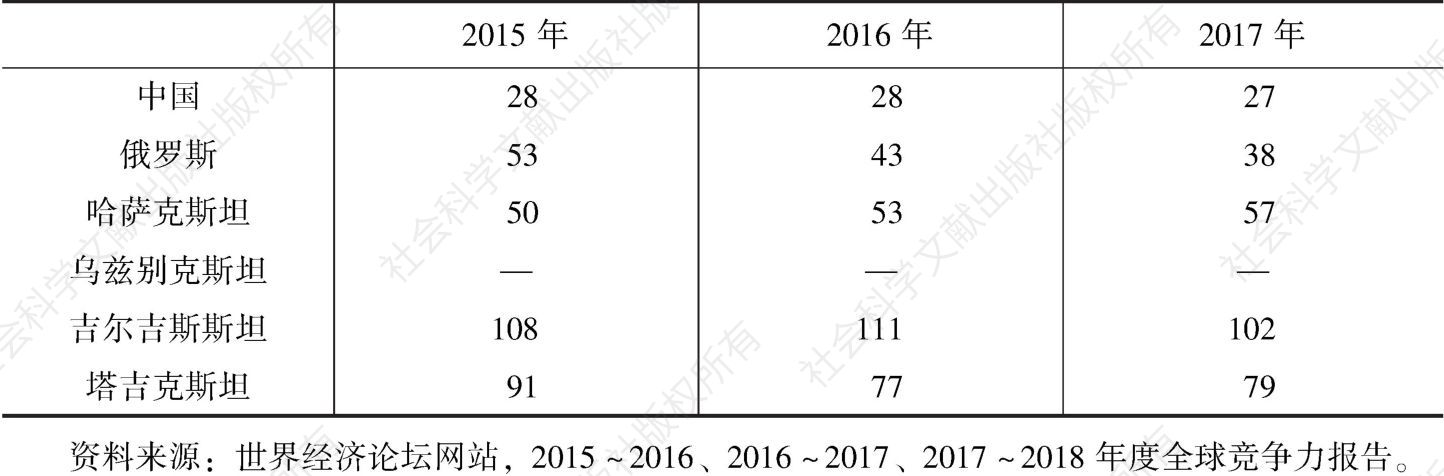 表2 2015～2017年上海合作组织国家全球竞争力排名