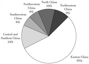Figure 1 Percentage of the number of declarations by region in China in 2015 submitted in 2016