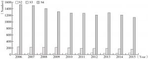 Figure 2 Number of industrial facilities declared by China from 2006 to 2015