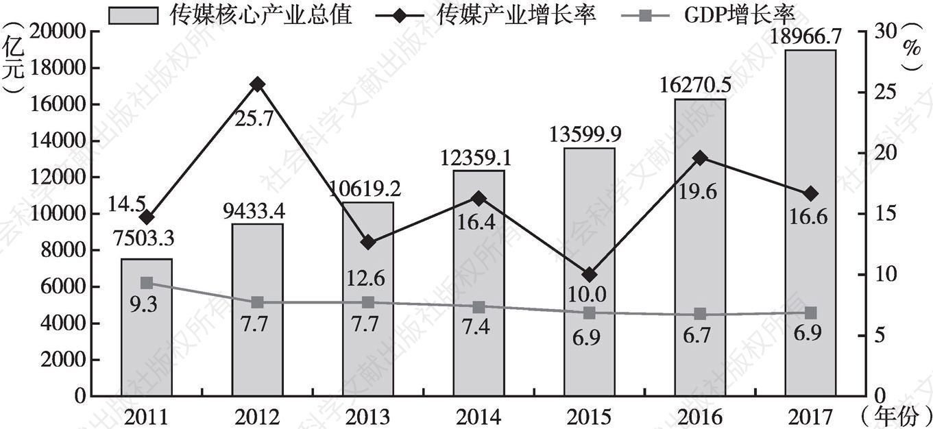 图5 2011～2017年中国传媒产业总值与年增长率