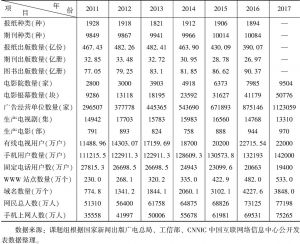 表2 2011～2017年中国传媒产业形态数据