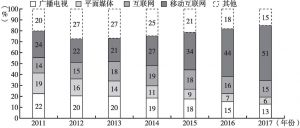 图8 2011～2017年中国传媒产业市场结构变化