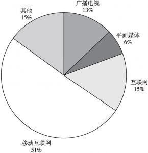 图9 2017年中国传媒产业市场结构