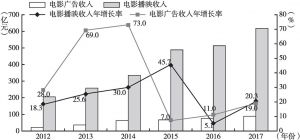 图10 2012～2017年中国电影市场效益与增长率