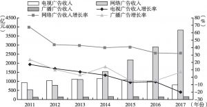 图11 2011～2017年中国广播、电视、网络广告收入与年增长率
