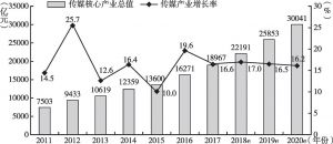 图15 2017年中国传媒产业市场发展预测