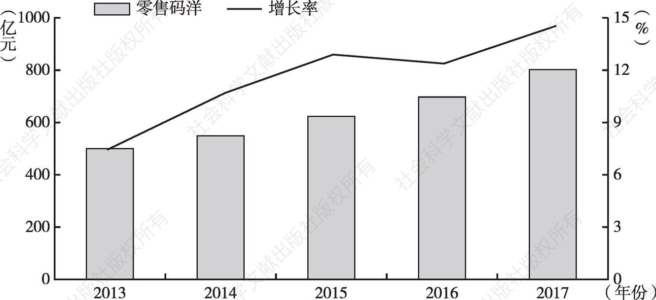 图1 2013～2017年中国图书零售年度码洋规模与增长速度对比