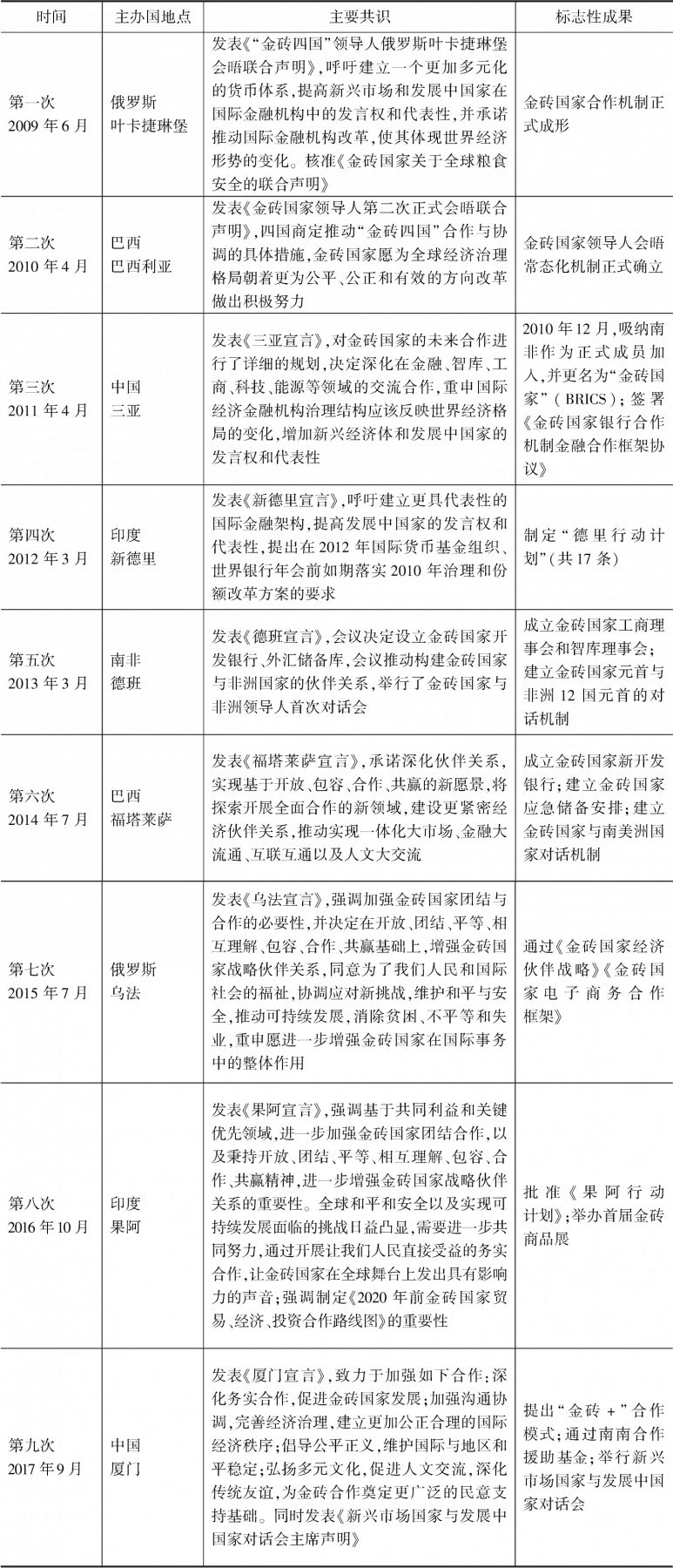 表1 历届金砖国家领导人峰会取得的主要成果