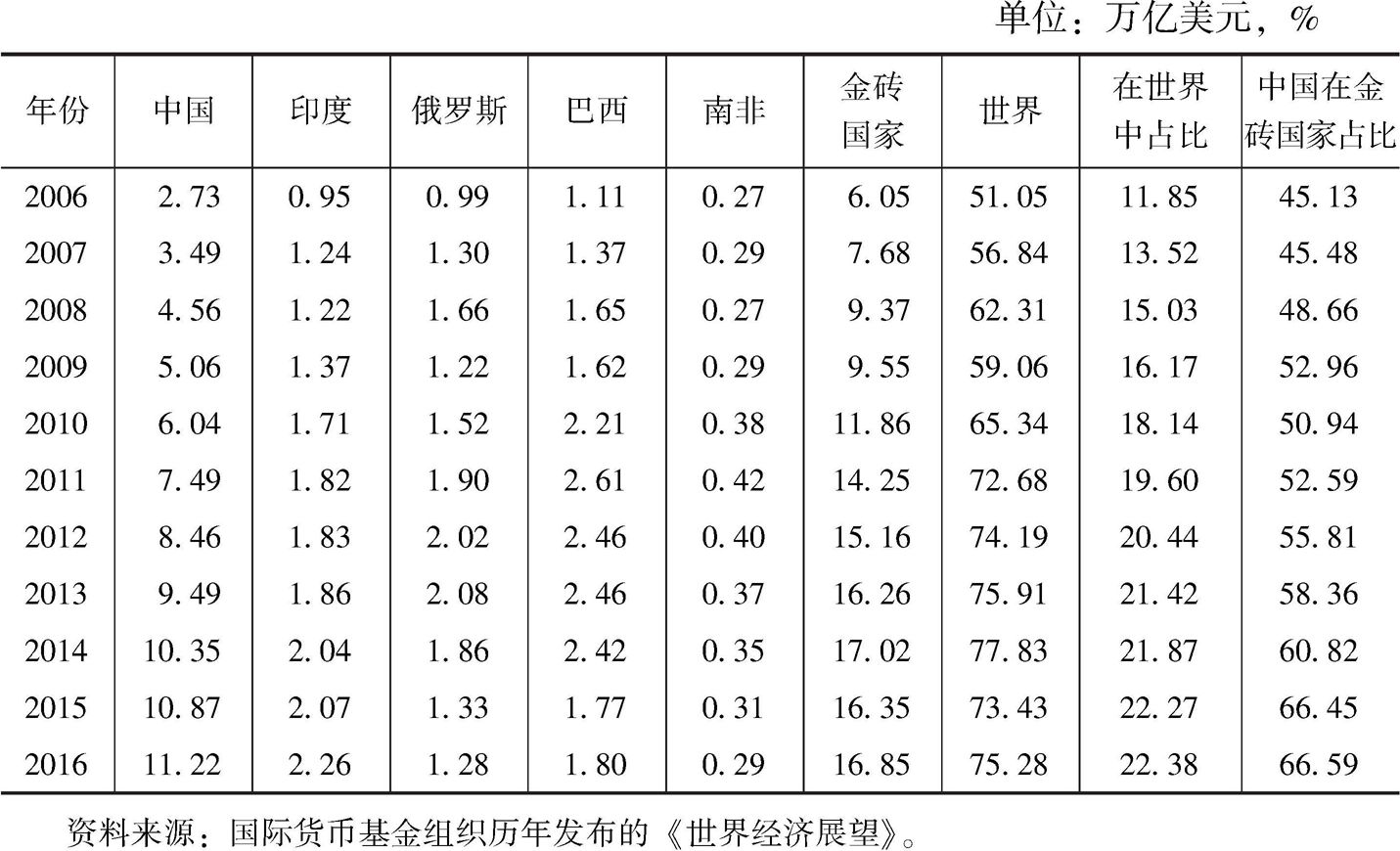 表3 金砖国家GDP、中国占金砖国家比重及金砖国家占世界比重