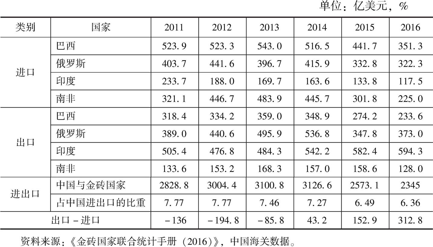 表5 中国与金砖国家的货物贸易