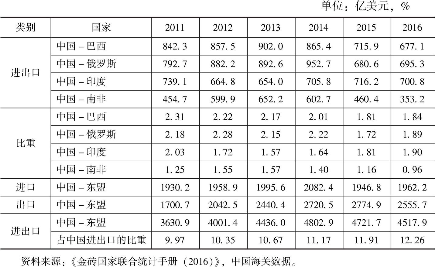 表6 中国-金砖国家与中国-东盟货物贸易比较