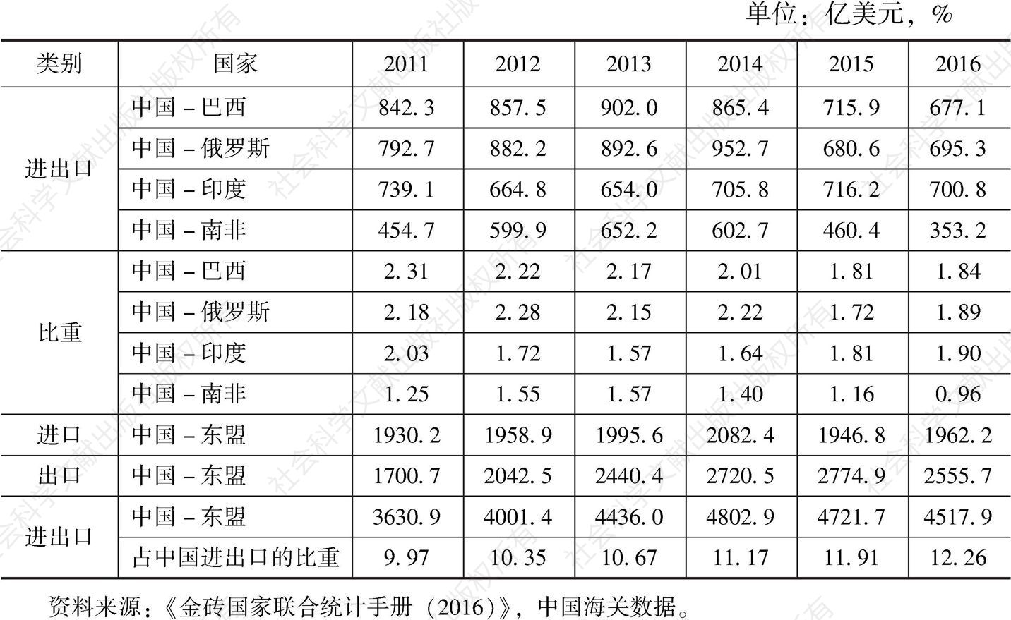 表6 中国-金砖国家与中国-东盟货物贸易比较