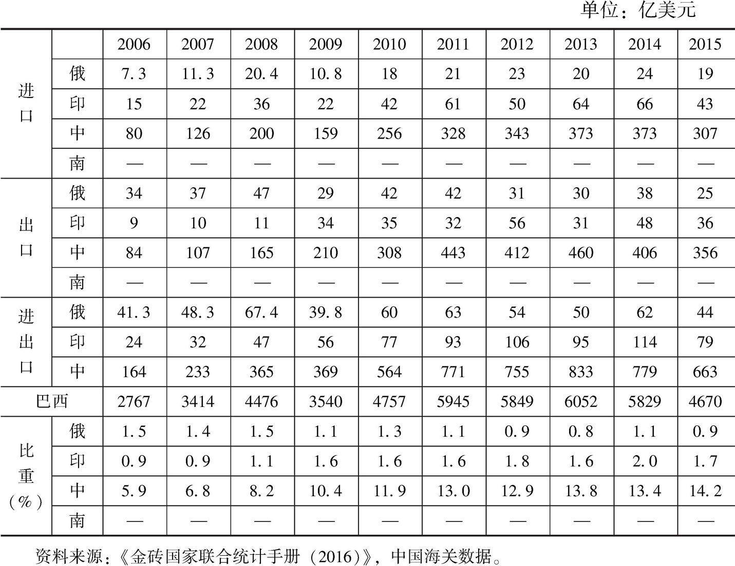 表7 巴西与金砖国家货物进口和出口