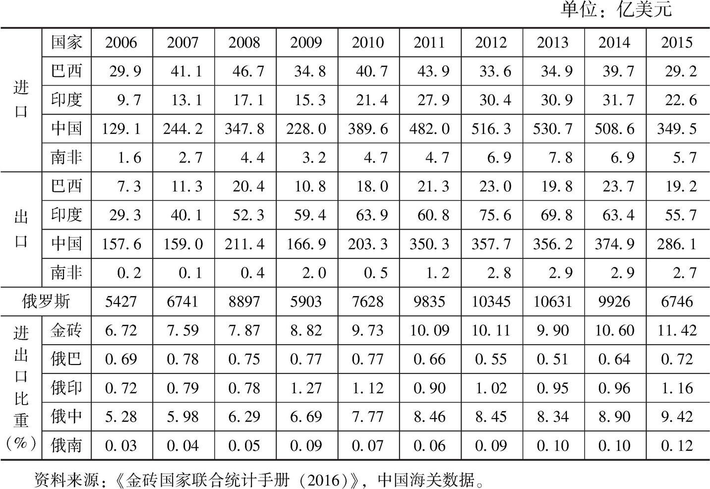 表8 俄罗斯与金砖国家货物进口和出口