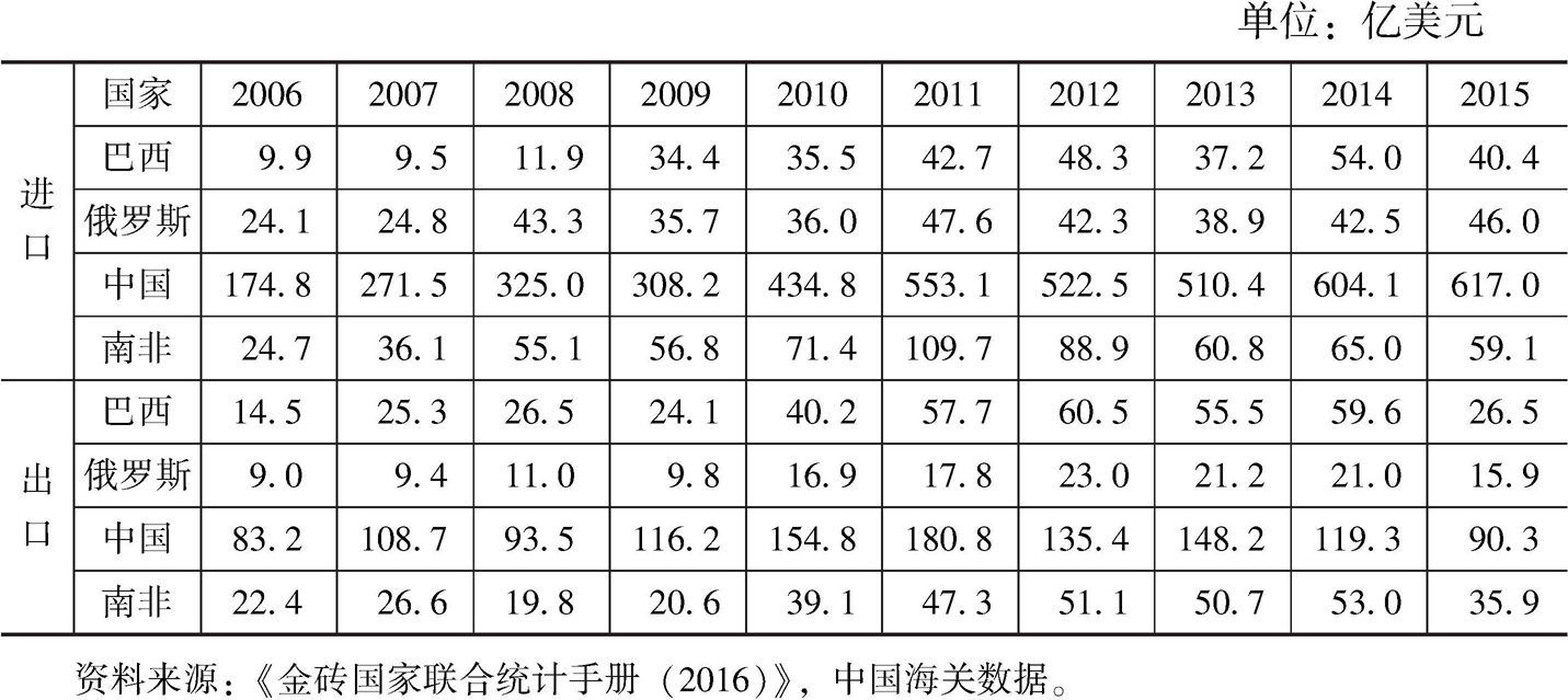 表9 印度与金砖国家货物进口和出口