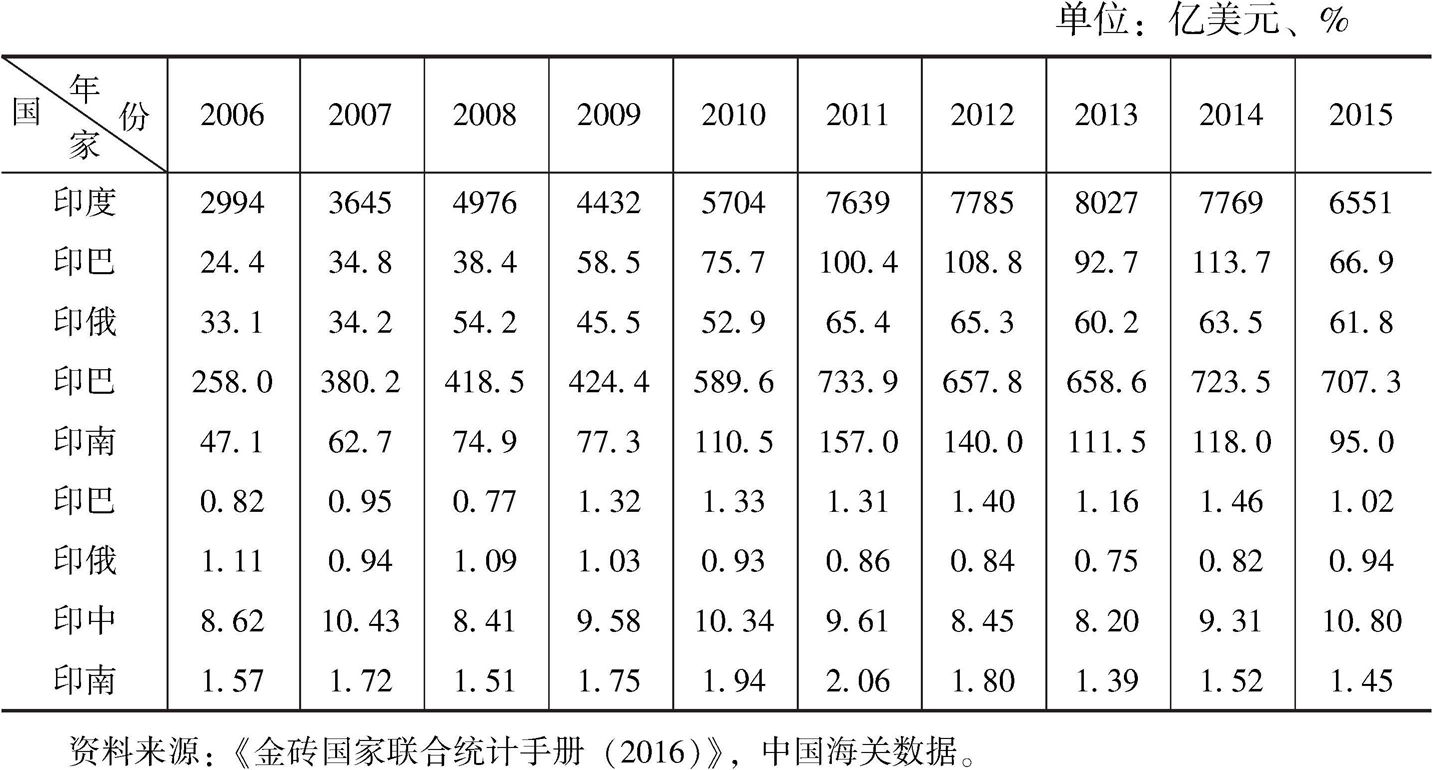 表10 印度与金砖国家货物贸易额及比重