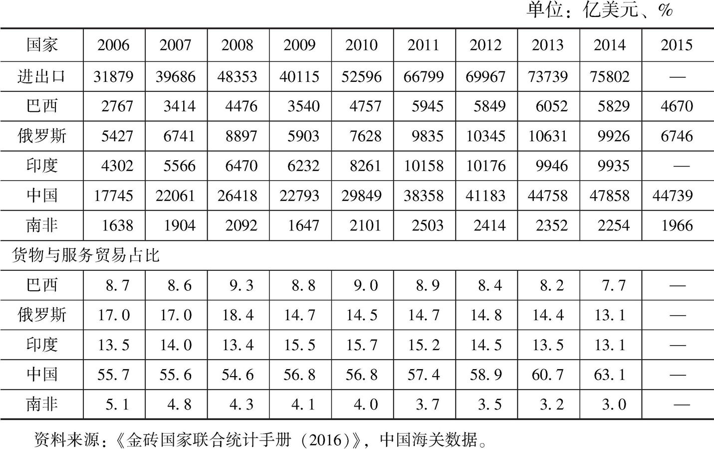 表16 金砖国家货物与服务贸易额