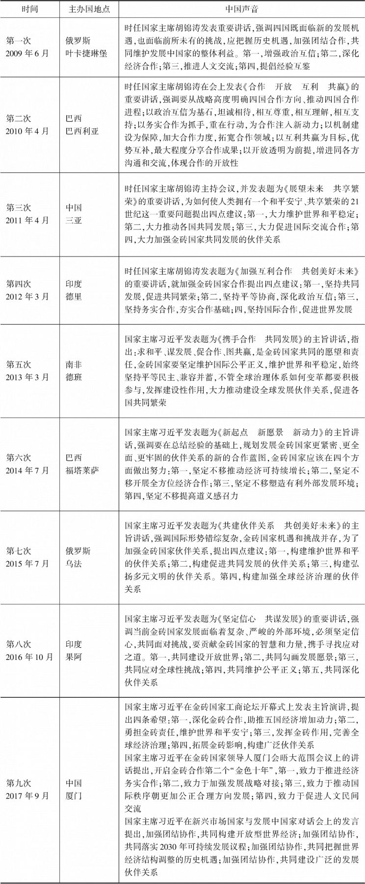 表18 历次金砖国家领导人峰会上的中国声音
