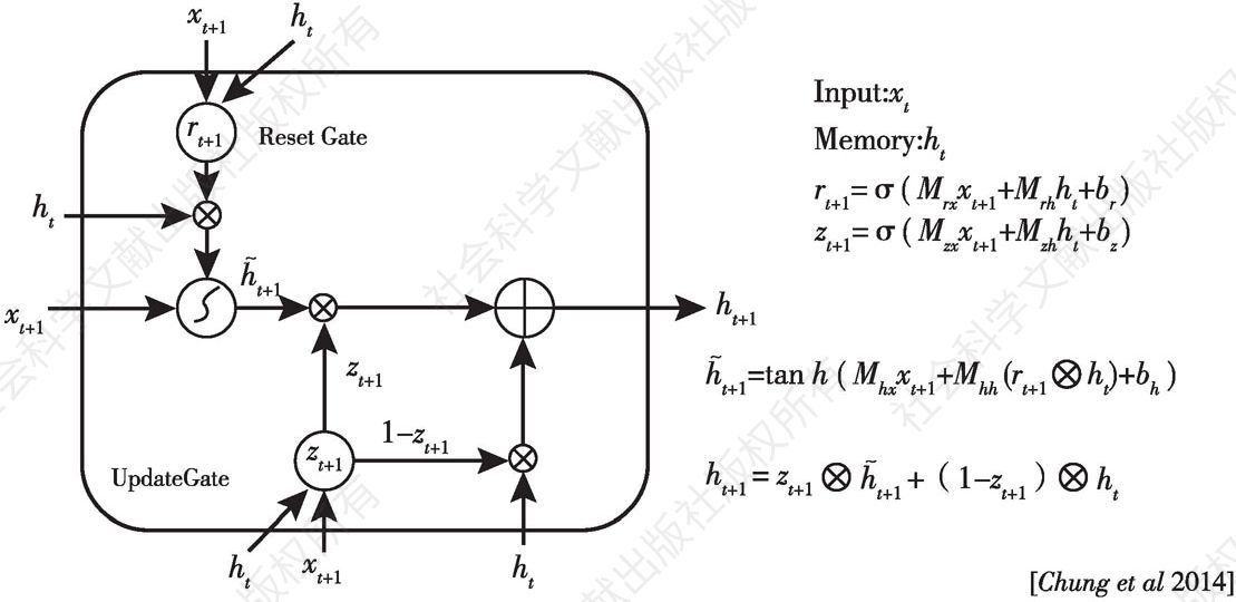 图5 循环神经网络模型GRU