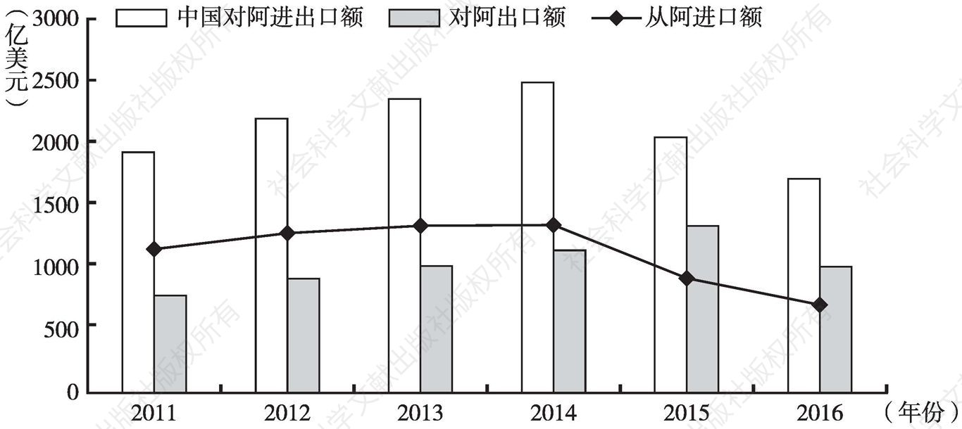 图1 2011～2016年中国与阿拉伯国家双边贸易额变化