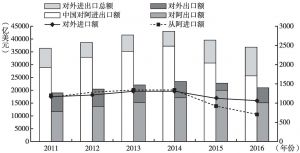 图2 2011～2016年中国对外贸易与中阿贸易额变化