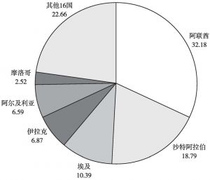 图3 2015年中国对阿拉伯贸易的主要出口国比例