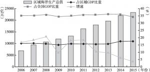 图1 2006～2015年环渤海海洋经济圈海洋生产总值发展趋势