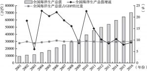 图1 2001～2016年中国海洋生产总值发展趋势
