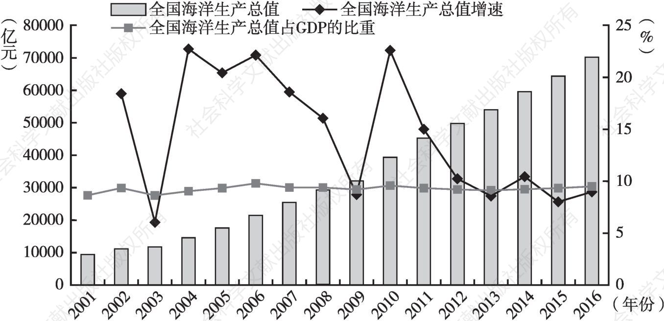 图1 2001～2016年中国海洋生产总值发展趋势