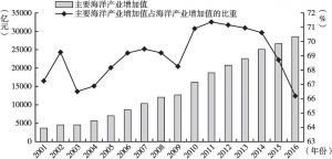 图2 2001～2016年中国主要海洋产业增加值发展趋势
