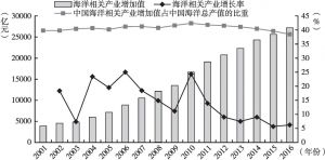 图4 2001～2016年中国海洋相关产业增加值发展趋势
