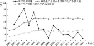 图5 2001～2016年环渤海经济区海洋经济发展状况