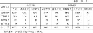 表1 2014年中国海洋科技研发成果情况