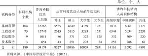 表2 2014年中国海洋科研机构及人员结构